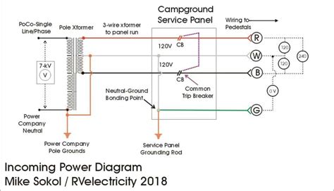 ground fault plug in the electric box at the campground|grounding wire for campers.